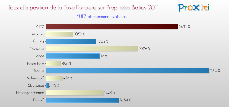 Taux d'imposition de la taxe foncière sur le bati 2011 pour YUTZ et les communes proches Comparaison des taux d'imposition de la taxe foncière sur le bati 2011 pour YUTZ et les communes voisines