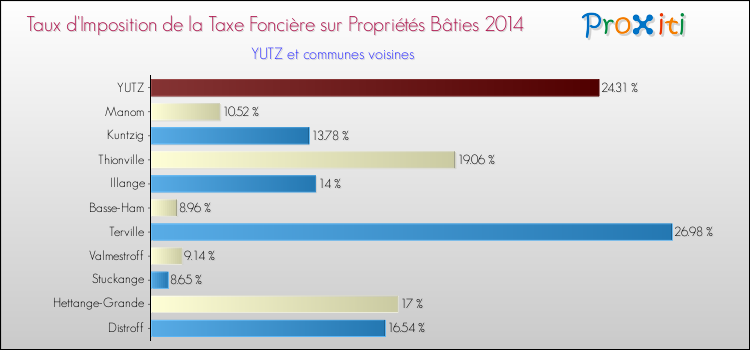 Taux d'imposition de la taxe foncière sur le bati 2014 pour YUTZ et les communes proches Comparaison des taux d'imposition de la taxe foncière sur le bati 2014 pour YUTZ et les communes voisines