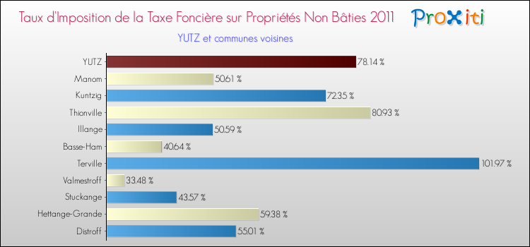 Taux d'imposition de la taxe foncière sur les immeubles et terrains non batis 2011 pour YUTZ et les communes proches Comparaison des taux d'imposition de la taxe foncière sur les immeubles et terrains non batis 2011 pour YUTZ et les communes voisines
