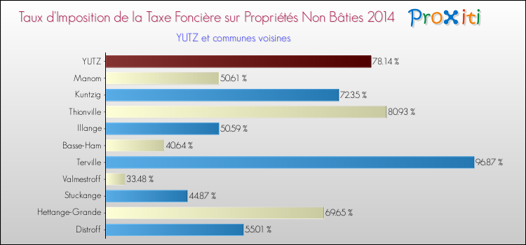 Taux d'imposition de la taxe foncière sur les immeubles et terrains non batis 2014 pour YUTZ et les communes proches Comparaison des taux d'imposition de la taxe foncière sur les immeubles et terrains non batis 2014 pour YUTZ et les communes voisines
