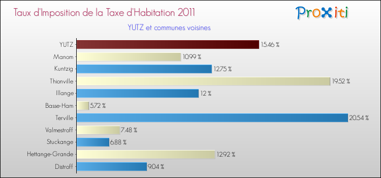 Taux d'imposition de la taxe d'habitation 2011 pour YUTZ et les communes proches Comparaison des taux d'imposition de la taxe d'habitation 2011 pour YUTZ et les communes voisines