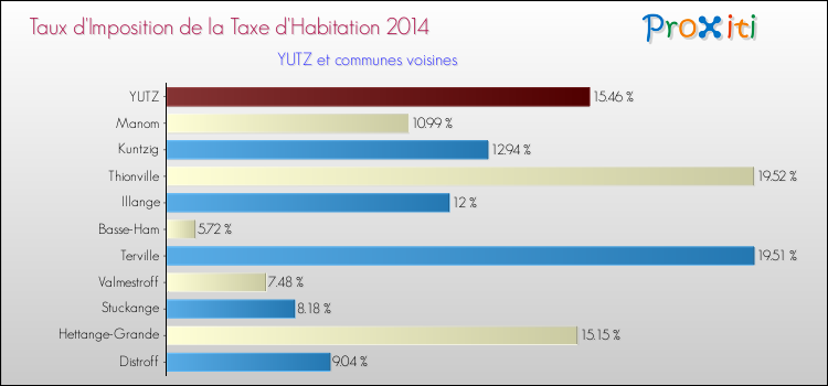 Taux d'imposition de la taxe d'habitation 2014 pour YUTZ et les communes proches Comparaison des taux d'imposition de la taxe d'habitation 2014 pour YUTZ et les communes voisines