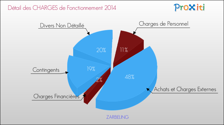 Décomposition des Charges de Fonctionnement 2014 de la commune de ZARBELING Charges de Fonctionnement 2014 pour la commune de ZARBELING