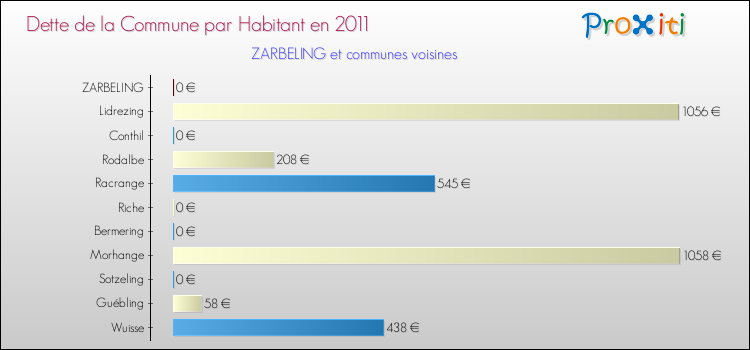 Dette par habitant de la commune en 2011 pour ZARBELING et les communes proches Comparaison de la dette par habitant de la commune en 2011 pour ZARBELING et les communes voisines