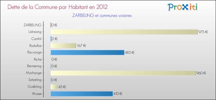 Dette par habitant de la commune en 2012 pour ZARBELING et les communes proches Comparaison de la dette par habitant de la commune en 2012 pour ZARBELING et les communes voisines