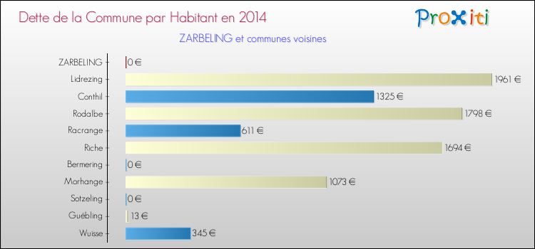 Dette par habitant de la commune en 2014 pour ZARBELING et les communes proches Comparaison de la dette par habitant de la commune en 2014 pour ZARBELING et les communes voisines