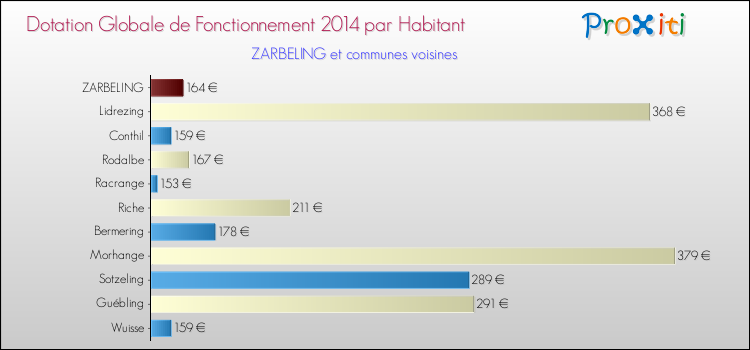 Montant des dotations globales de fonctionnement DGF par Habitant pour ZARBELING et les communes proches en 2014. Comparaison des des dotations globales de fonctionnement DGF par habitant pour ZARBELING et les communes voisines en 2014.