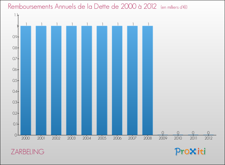 Evolution de l'annuité de la dette pour la commune de ZARBELING de 2000 à 2012 Annuités de la dette pour ZARBELING de 2000 à 2012