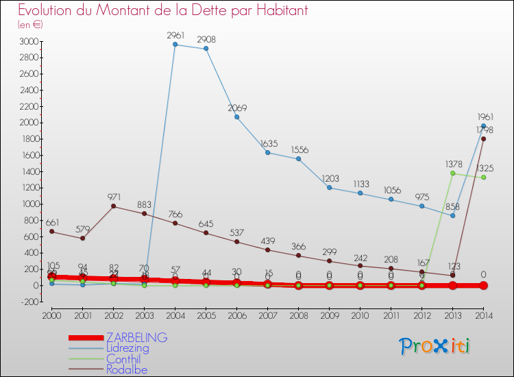 Evolution de la dette par habitant pour la commune de ZARBELING et les communes proches de 2000 à 2014 Comparaison de la dette par habitant pour ZARBELING et les communes voisines de 2000 à 2014