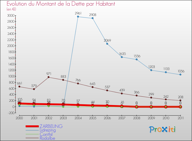 Evolution de la dette par habitant pour la commune de ZARBELING et les communes proches Comparaison de la dette par habitant pour ZARBELING et les communes voisines