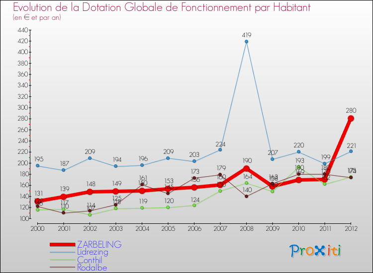 Evolution et montant de la dotation globale de fonctionnement par Habitant pour ZARBELING et les communes proches Comparaison des dotations globales de fonctionnement par habitant pour ZARBELING et les communes voisines