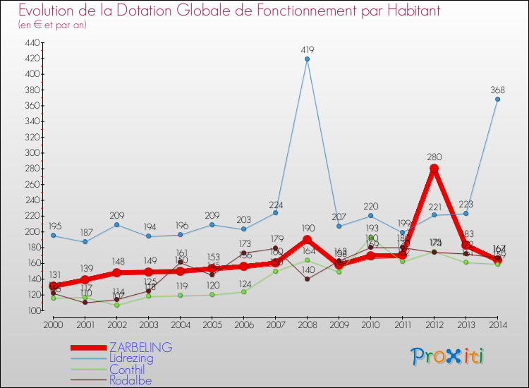 Evolution et montant de la dotation globale de fonctionnement par Habitant pour ZARBELING et les communes proches de 2000 à 2014. Comparaison des dotations globales de fonctionnement par habitant pour ZARBELING et les communes voisines de 2000 à 2014.