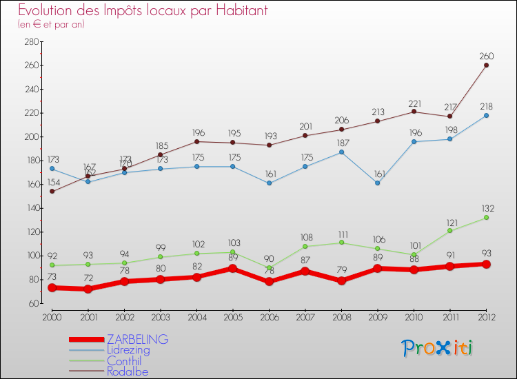 Evolution et montant des impôts locaux par Habitant pour ZARBELING et les communes proches Comparaison des impôts locaux par habitant pour ZARBELING et les communes voisines