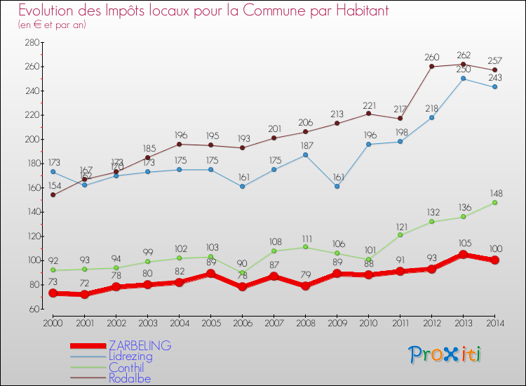 Evolution et montant des impôts locaux par Habitant pour ZARBELING et les communes proches de 2000 à 2014 Comparaison des impôts locaux par habitant pour ZARBELING et les communes voisines de 2000 à 2014
