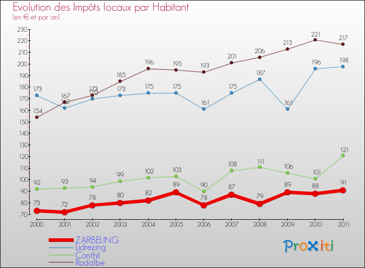 Evolution et montant des impôts locaux par Habitant pour ZARBELING et les communes proches Comparaison des impôts locaux par habitant pour ZARBELING et les communes voisines