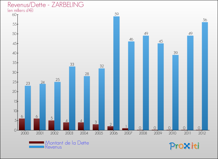 Evolution comparée de la dette et des revenus pour la commune de ZARBELING de 2000 à 2012 Comparaison de la dette et des revenus pour ZARBELING de 2000 à 2012