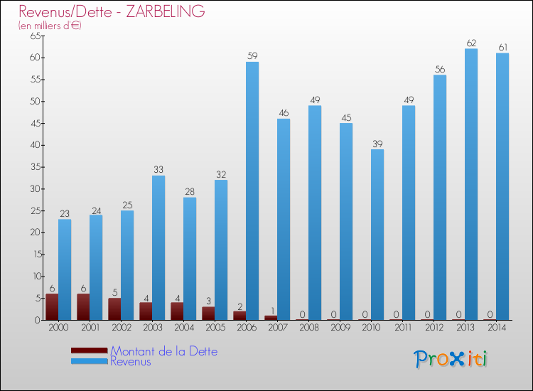 Evolution comparée de la dette et des revenus pour la commune de ZARBELING de 2000 à 2014 Comparaison de la dette et des revenus pour ZARBELING de 2000 à 2014