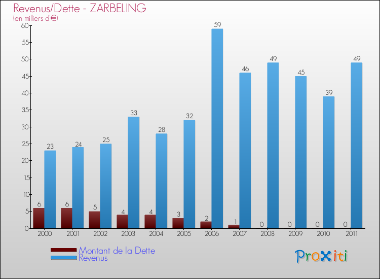 Evolution comparée de la dette et des revenus pour la commune de ZARBELING de 2000 à 2011 Comparaison de la dette et des revenus pour ZARBELING de 2000 à 2011
