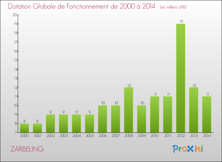 Evolution du montant de la Dotation Globale de Fonctionnement pour la commune de ZARBELING de 2000 à 2014 Evolution du montant de la Dotation Globale de Fonctionnement pour ZARBELING de 2000 à 2014