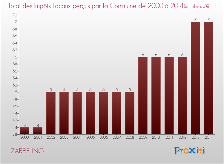 Evolution des Impôts Locaux pour la commune de ZARBELING de 2000 à 2014 Evolution des Impôts Locaux pour ZARBELING de 2000 à 2014