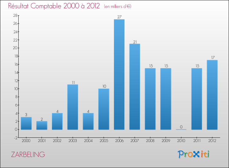 Evolution du résultat comptable pour la commune de ZARBELING de 2000 à 2012 Evolution du résultat comptable pour ZARBELING de 2000 à 2012