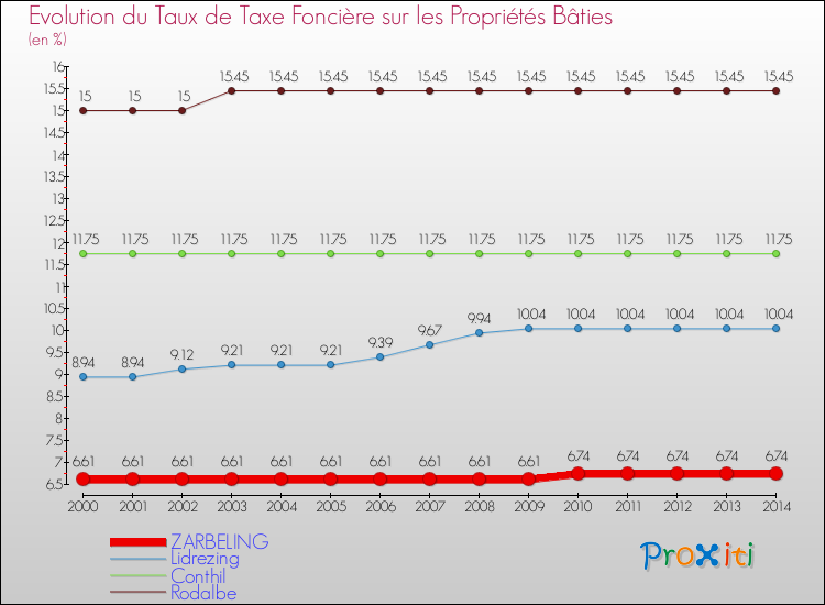 Evolution du taux de la taxe foncière sur le bati pour ZARBELING et les communes proches de 2000 à 2014 Comparaison des taux de taxe foncière sur le bati pour ZARBELING et les communes voisines de 2000 à 2014