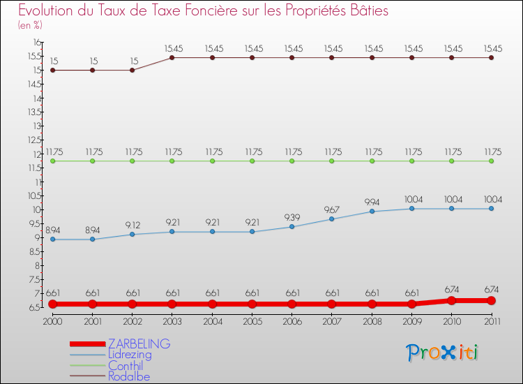 Evolution du taux de la taxe foncière sur le bati pour ZARBELING et les communes proches Comparaison des taux de taxe foncière sur le bati pour ZARBELING et les communes voisines