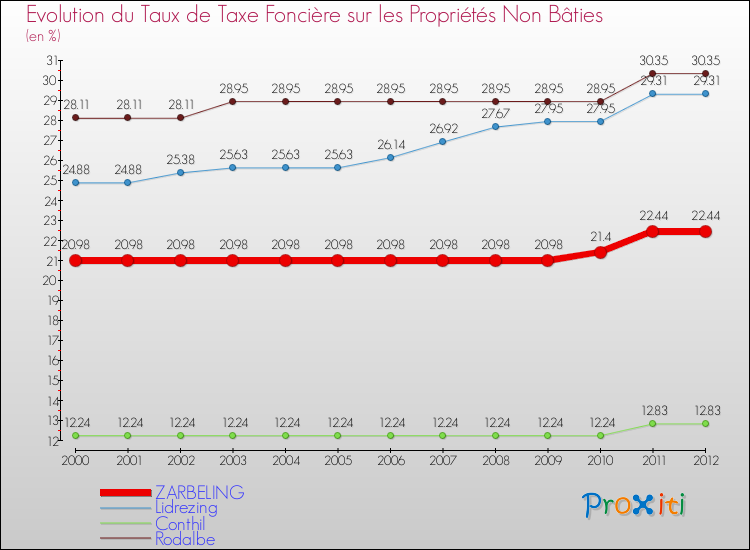 Evolution du taux de la taxe foncière sur les immeubles et terrains non batis pour ZARBELING et les communes proches de 2000 à 2012 Comparaison des taux de la taxe foncière sur les immeubles et terrains non batis pour ZARBELING et les communes voisines de 2000 à 2012