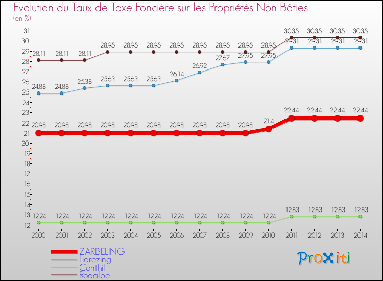 Evolution du taux de la taxe foncière sur les immeubles et terrains non batis pour ZARBELING et les communes proches de 2000 à 2014 Comparaison des taux de la taxe foncière sur les immeubles et terrains non batis pour ZARBELING et les communes voisines de 2000 à 2014