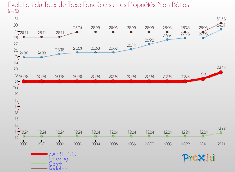 Evolution du taux de la taxe foncière sur les immeubles et terrains non batis pour ZARBELING et les communes proches Comparaison des taux de la taxe foncière sur les immeubles et terrains non batis pour ZARBELING et les communes voisines