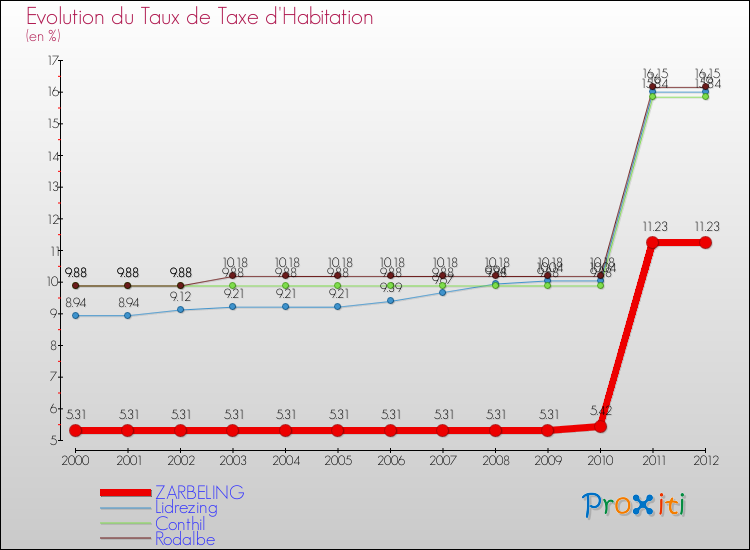 Evolution du taux de la taxe d'habitation pour ZARBELING et les communes proches Comparaison des taux de la taxe d'habitation pour ZARBELING et les communes voisines