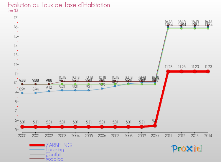 Evolution du taux de la taxe d'habitation pour ZARBELING et les communes proches de 2000 à 2014 Comparaison des taux de la taxe d'habitation pour ZARBELING et les communes voisines de 2000 à 2014