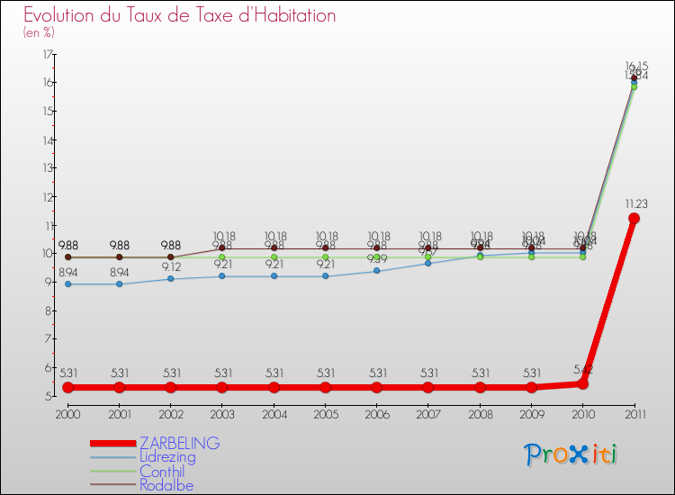 Evolution du taux de la taxe d'habitation pour ZARBELING et les communes proches Comparaison des taux de la taxe d'habitation pour ZARBELING et les communes voisines
