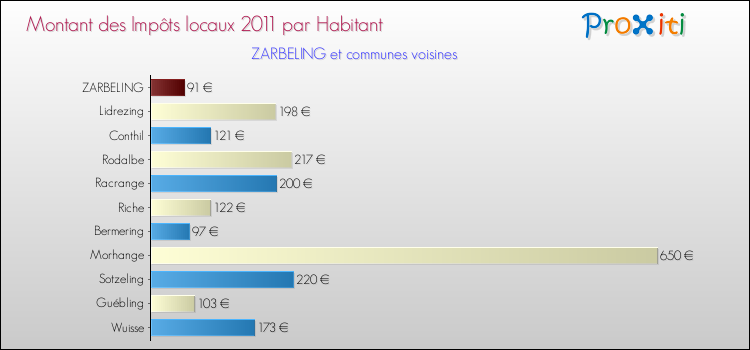 Montant des impôts locaux par Habitant pour ZARBELING et les communes proches Comparaison des impôts locaux par habitant pour ZARBELING et les communes voisines