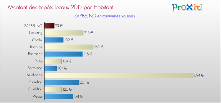 Montant des impôts locaux par Habitant pour ZARBELING et les communes proches Comparaison des impôts locaux par habitant pour ZARBELING et les communes voisines