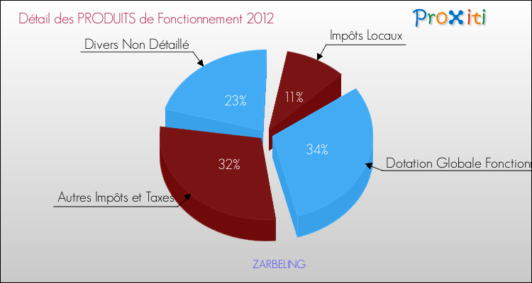 Décomposition du Budget de Fonctionnement 2012 de la commune de ZARBELING Budget de Fonctionnement 2012 pour la commune de ZARBELING