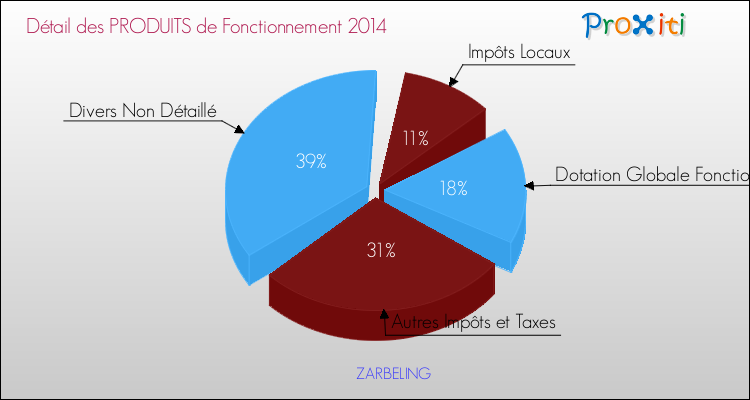 Décomposition du Budget de Fonctionnement 2014 de la commune de ZARBELING Budget de Fonctionnement 2014 pour la commune de ZARBELING