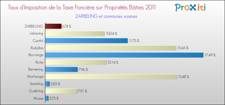 Taux d'imposition de la taxe foncière sur le bati 2011 pour ZARBELING et les communes proches Comparaison des taux d'imposition de la taxe foncière sur le bati 2011 pour ZARBELING et les communes voisines