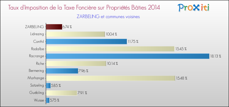 Taux d'imposition de la taxe foncière sur le bati 2014 pour ZARBELING et les communes proches Comparaison des taux d'imposition de la taxe foncière sur le bati 2014 pour ZARBELING et les communes voisines