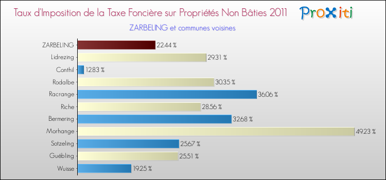 Taux d'imposition de la taxe foncière sur les immeubles et terrains non batis 2011 pour ZARBELING et les communes proches Comparaison des taux d'imposition de la taxe foncière sur les immeubles et terrains non batis 2011 pour ZARBELING et les communes voisines