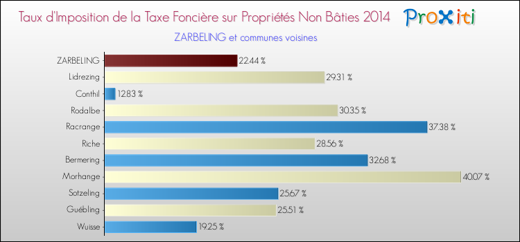 Taux d'imposition de la taxe foncière sur les immeubles et terrains non batis 2014 pour ZARBELING et les communes proches Comparaison des taux d'imposition de la taxe foncière sur les immeubles et terrains non batis 2014 pour ZARBELING et les communes voisines
