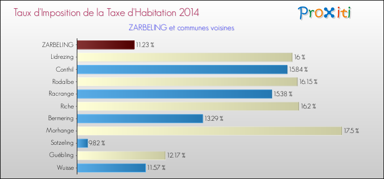 Taux d'imposition de la taxe d'habitation 2014 pour ZARBELING et les communes proches Comparaison des taux d'imposition de la taxe d'habitation 2014 pour ZARBELING et les communes voisines