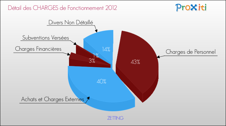 Décomposition des Charges de Fonctionnement 2012 de la commune de ZETTING Charges de Fonctionnement 2012 pour la commune de ZETTING