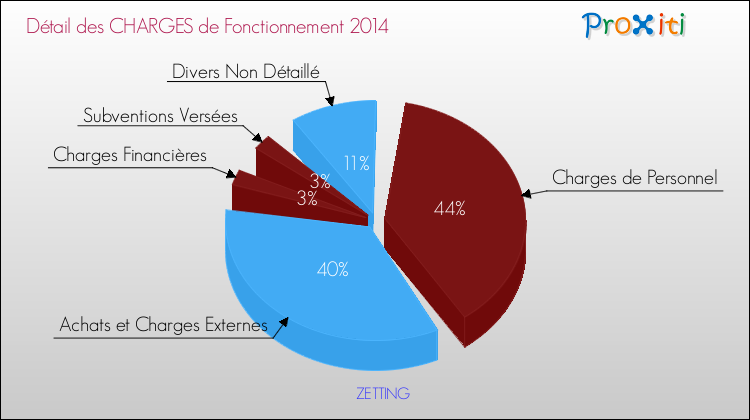 Décomposition des Charges de Fonctionnement 2014 de la commune de ZETTING Charges de Fonctionnement 2014 pour la commune de ZETTING