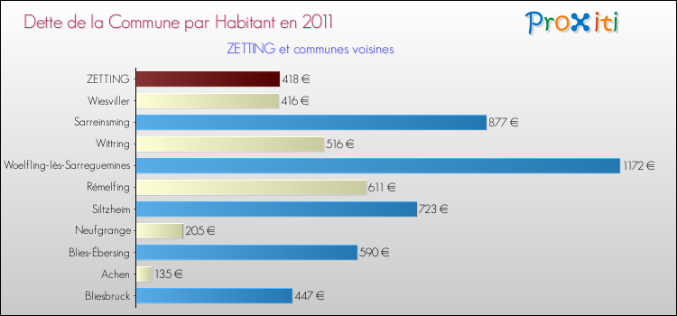 Dette par habitant de la commune en 2011 pour ZETTING et les communes proches Comparaison de la dette par habitant de la commune en 2011 pour ZETTING et les communes voisines