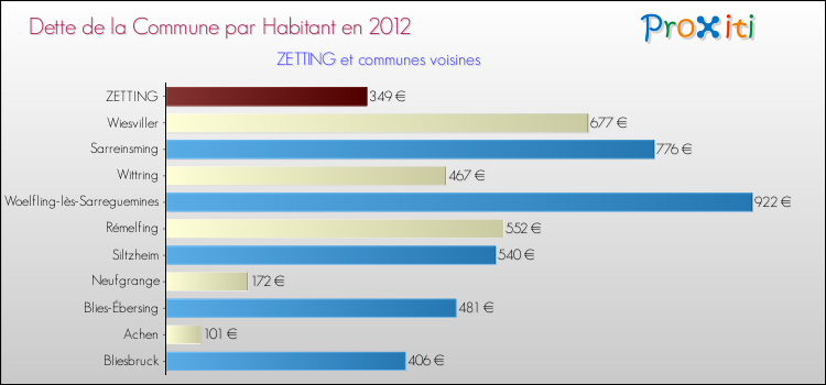 Dette par habitant de la commune en 2012 pour ZETTING et les communes proches Comparaison de la dette par habitant de la commune en 2012 pour ZETTING et les communes voisines
