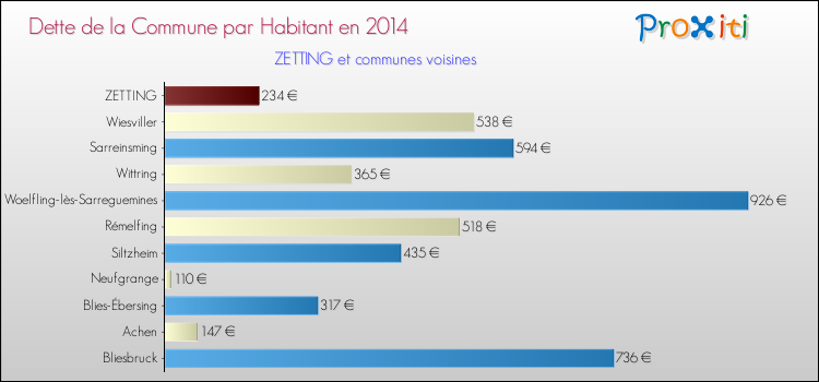 Dette par habitant de la commune en 2014 pour ZETTING et les communes proches Comparaison de la dette par habitant de la commune en 2014 pour ZETTING et les communes voisines