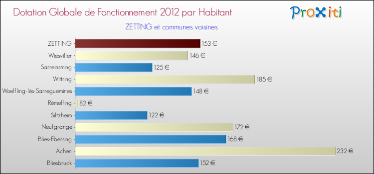 Montant des dotations globales de fonctionnement DGF par Habitant pour ZETTING et les communes proches Comparaison des des dotations globales de fonctionnement DGF par habitant pour ZETTING et les communes voisines