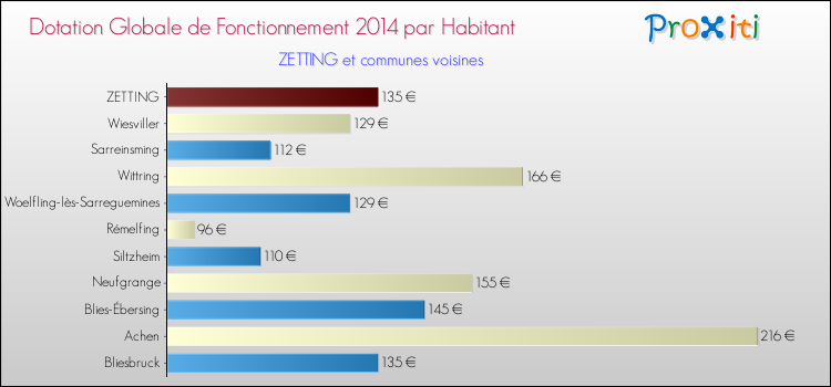 Montant des dotations globales de fonctionnement DGF par Habitant pour ZETTING et les communes proches en 2014. Comparaison des des dotations globales de fonctionnement DGF par habitant pour ZETTING et les communes voisines en 2014.