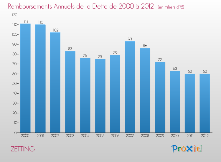 Evolution de l'annuité de la dette pour la commune de ZETTING de 2000 à 2012 Annuités de la dette pour ZETTING de 2000 à 2012